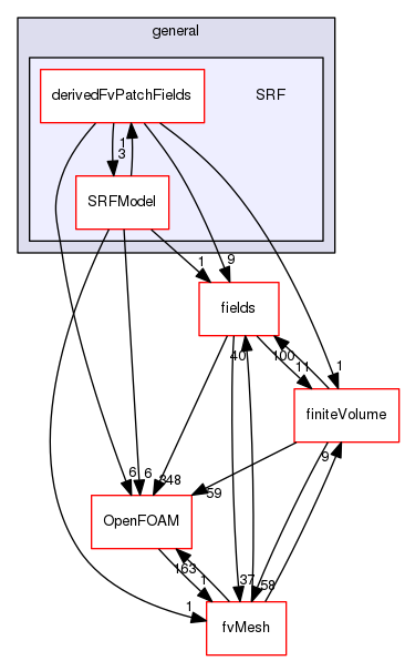 src/finiteVolume/cfdTools/general/SRF