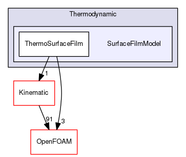 src/lagrangian/intermediate/submodels/Thermodynamic/SurfaceFilmModel