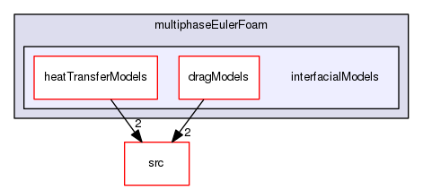applications/solvers/multiphase/multiphaseEulerFoam/interfacialModels