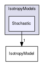 src/lagrangian/intermediate/submodels/MPPIC/IsotropyModels/Stochastic