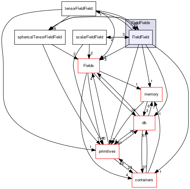 src/OpenFOAM/fields/FieldFields/FieldField