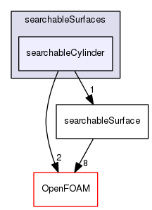 src/meshTools/searchableSurfaces/searchableCylinder