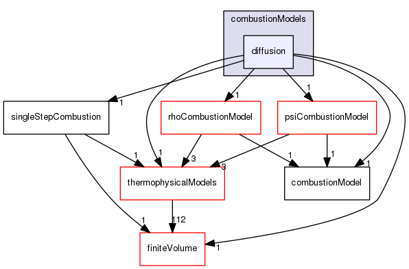 src/combustionModels/diffusion