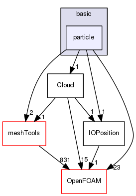 src/lagrangian/basic/particle