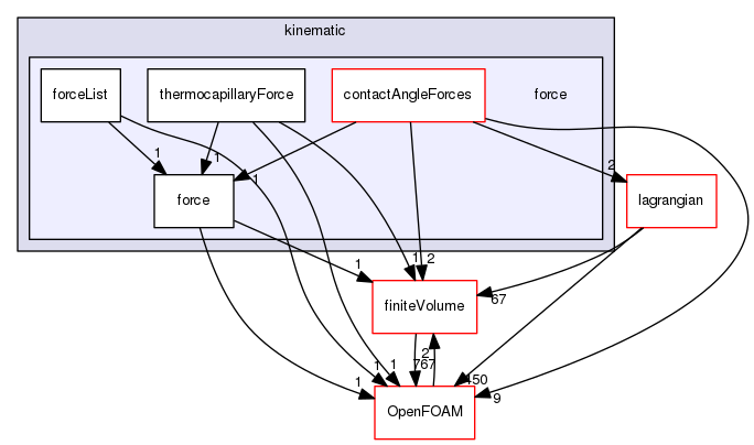 src/regionModels/surfaceFilmModels/submodels/kinematic/force
