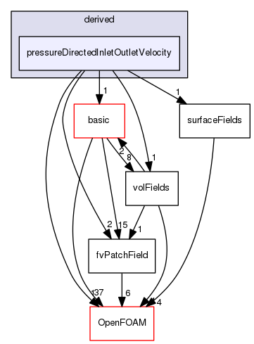 src/finiteVolume/fields/fvPatchFields/derived/pressureDirectedInletOutletVelocity