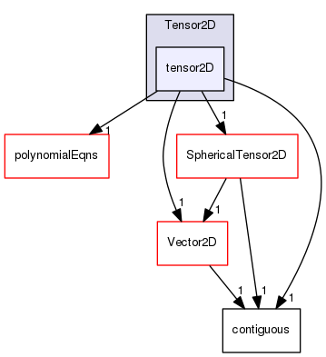src/OpenFOAM/primitives/Tensor2D/tensor2D