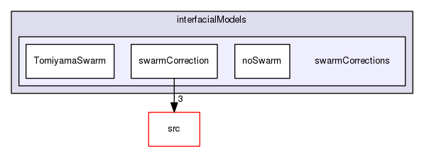 applications/solvers/multiphase/twoPhaseEulerFoam/interfacialModels/swarmCorrections