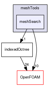 src/meshTools/meshSearch