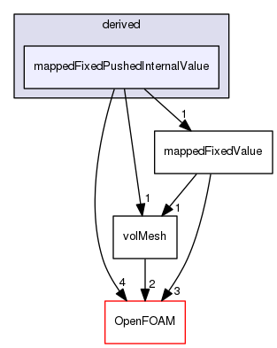 src/finiteVolume/fields/fvPatchFields/derived/mappedFixedPushedInternalValue