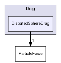 src/lagrangian/intermediate/submodels/Kinematic/ParticleForces/Drag/DistortedSphereDrag
