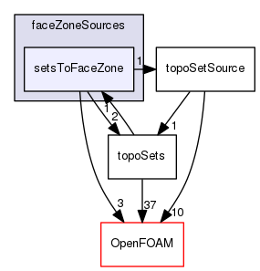 src/meshTools/sets/faceZoneSources/setsToFaceZone