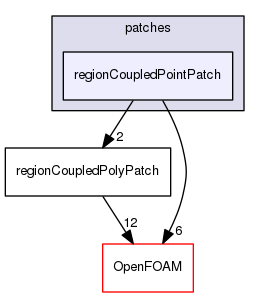 src/meshTools/regionCoupled/patches/regionCoupledPointPatch