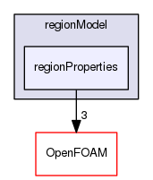 src/regionModels/regionModel/regionProperties