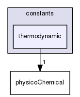 src/OpenFOAM/global/constants/thermodynamic