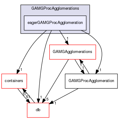 src/OpenFOAM/matrices/lduMatrix/solvers/GAMG/GAMGProcAgglomerations/eagerGAMGProcAgglomeration