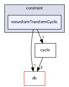 src/OpenFOAM/meshes/polyMesh/polyPatches/constraint/nonuniformTransformCyclic