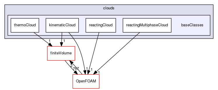 src/lagrangian/intermediate/clouds/baseClasses