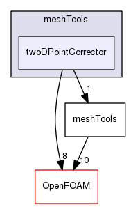 src/meshTools/twoDPointCorrector