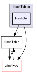 src/OpenFOAM/containers/HashTables/HashSet