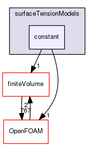 src/transportModels/interfaceProperties/surfaceTensionModels/constant