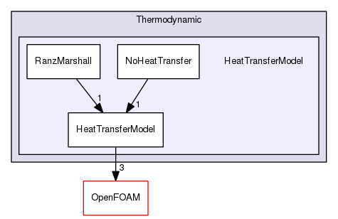 src/lagrangian/intermediate/submodels/Thermodynamic/HeatTransferModel