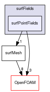 src/surfMesh/surfFields/surfPointFields