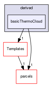 src/lagrangian/intermediate/clouds/derived/basicThermoCloud