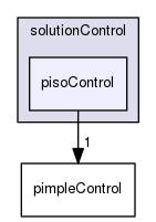 src/finiteVolume/cfdTools/general/solutionControl/pisoControl