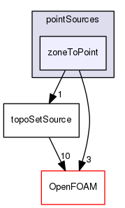 src/meshTools/sets/pointSources/zoneToPoint