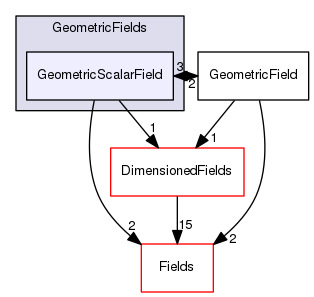 src/OpenFOAM/fields/GeometricFields/GeometricScalarField
