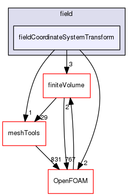 src/functionObjects/field/fieldCoordinateSystemTransform