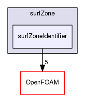 src/surfMesh/surfZone/surfZoneIdentifier