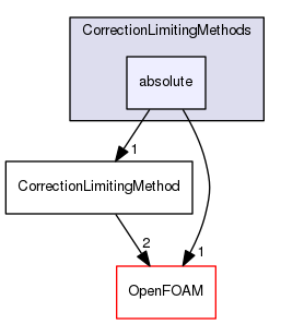 src/lagrangian/intermediate/submodels/MPPIC/CorrectionLimitingMethods/absolute