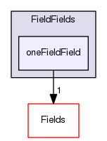 src/OpenFOAM/fields/FieldFields/oneFieldField