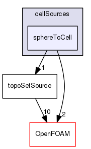 src/meshTools/sets/cellSources/sphereToCell