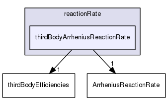 src/thermophysicalModels/specie/reaction/reactionRate/thirdBodyArrheniusReactionRate