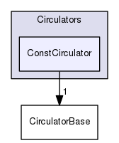 src/OpenFOAM/containers/Circulators/ConstCirculator