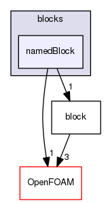 src/mesh/blockMesh/blocks/namedBlock