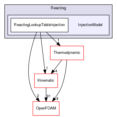 src/lagrangian/intermediate/submodels/Reacting/InjectionModel