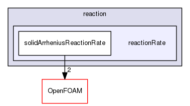 src/thermophysicalModels/solidSpecie/reaction/reactionRate