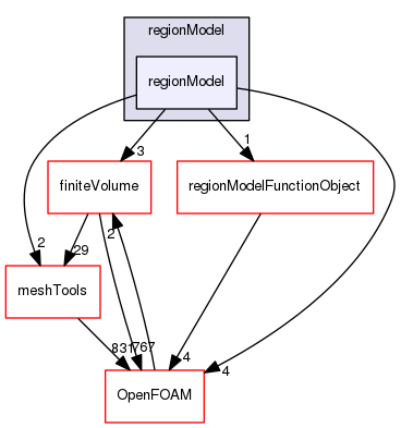 src/regionModels/regionModel/regionModel
