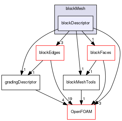 src/mesh/blockMesh/blockDescriptor