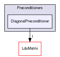 src/OpenFOAM/matrices/LduMatrix/Preconditioners/DiagonalPreconditioner