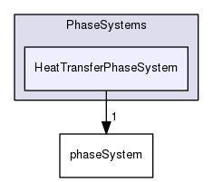 applications/solvers/multiphase/reactingEulerFoam/phaseSystems/PhaseSystems/HeatTransferPhaseSystem