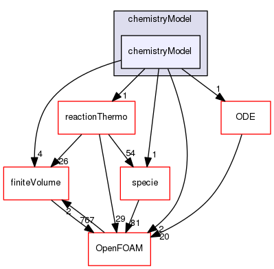src/thermophysicalModels/chemistryModel/chemistryModel/chemistryModel