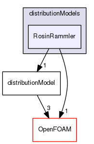 src/lagrangian/distributionModels/RosinRammler
