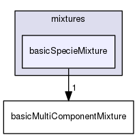 src/thermophysicalModels/reactionThermo/mixtures/basicSpecieMixture