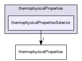 src/thermophysicalModels/thermophysicalProperties/thermophysicalPropertiesSelector
