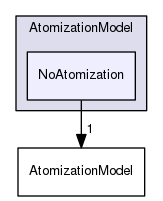 src/lagrangian/spray/submodels/AtomizationModel/NoAtomization